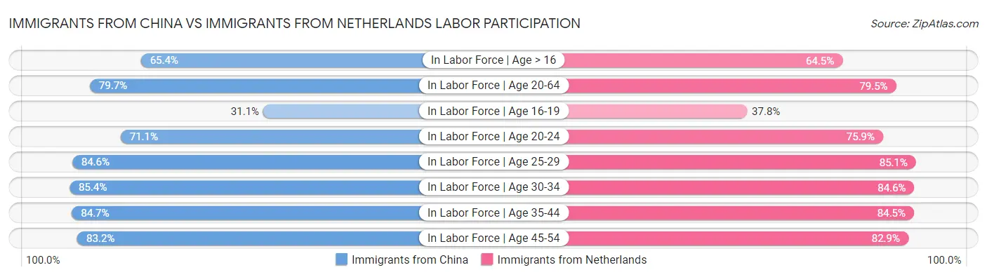 Immigrants from China vs Immigrants from Netherlands Labor Participation