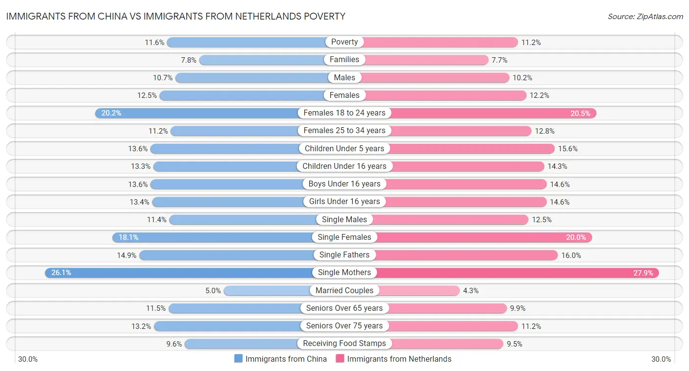 Immigrants from China vs Immigrants from Netherlands Poverty