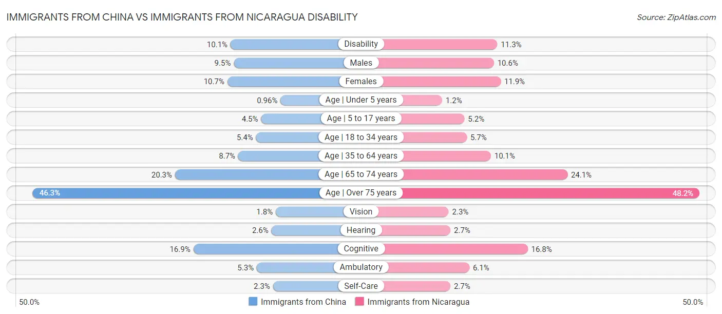 Immigrants from China vs Immigrants from Nicaragua Disability