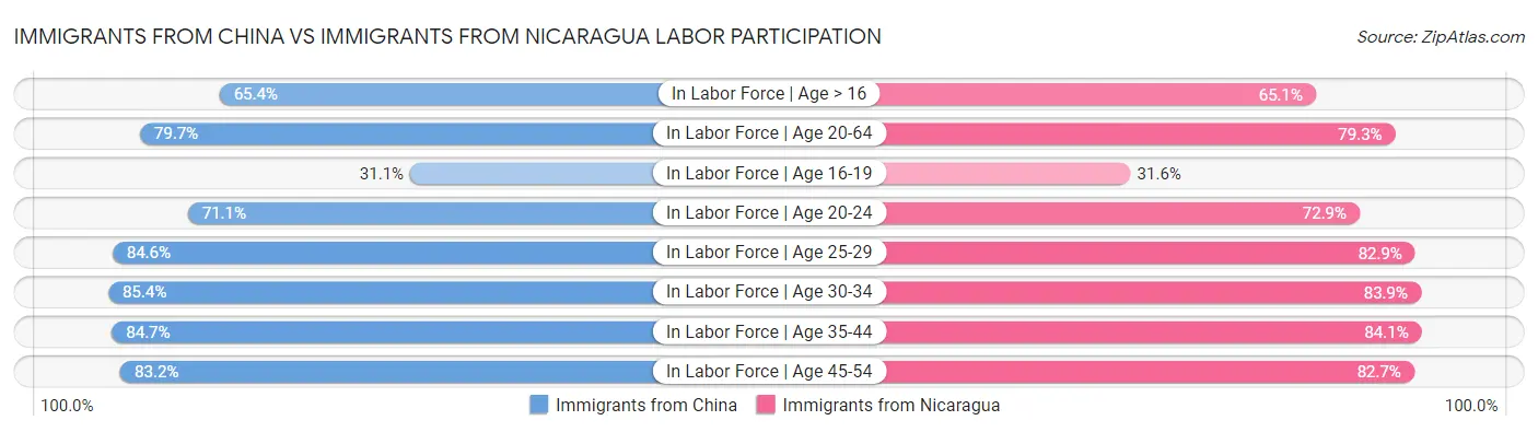 Immigrants from China vs Immigrants from Nicaragua Labor Participation