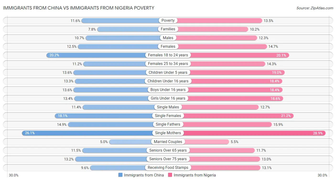 Immigrants from China vs Immigrants from Nigeria Poverty