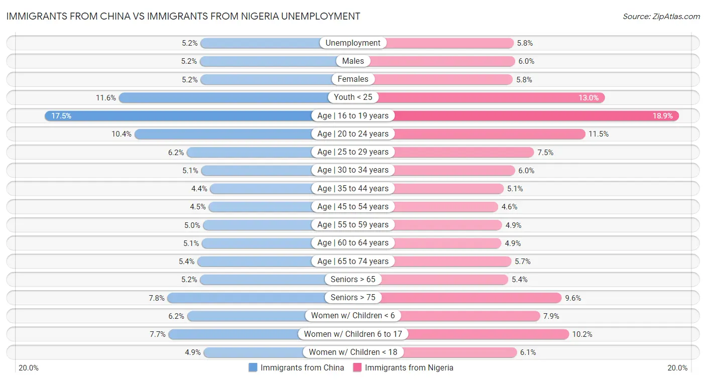 Immigrants from China vs Immigrants from Nigeria Unemployment