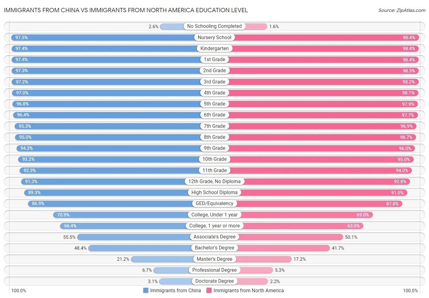 Immigrants from China vs Immigrants from North America Education Level