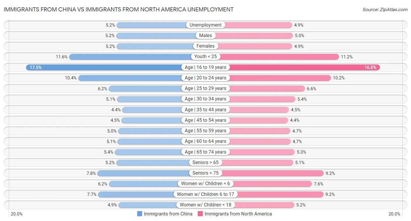 Immigrants from China vs Immigrants from North America Unemployment