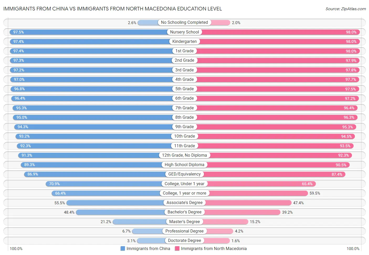Immigrants from China vs Immigrants from North Macedonia Education Level