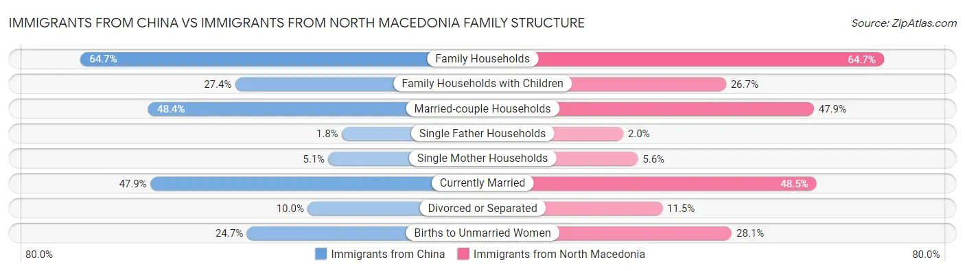 Immigrants from China vs Immigrants from North Macedonia Family Structure