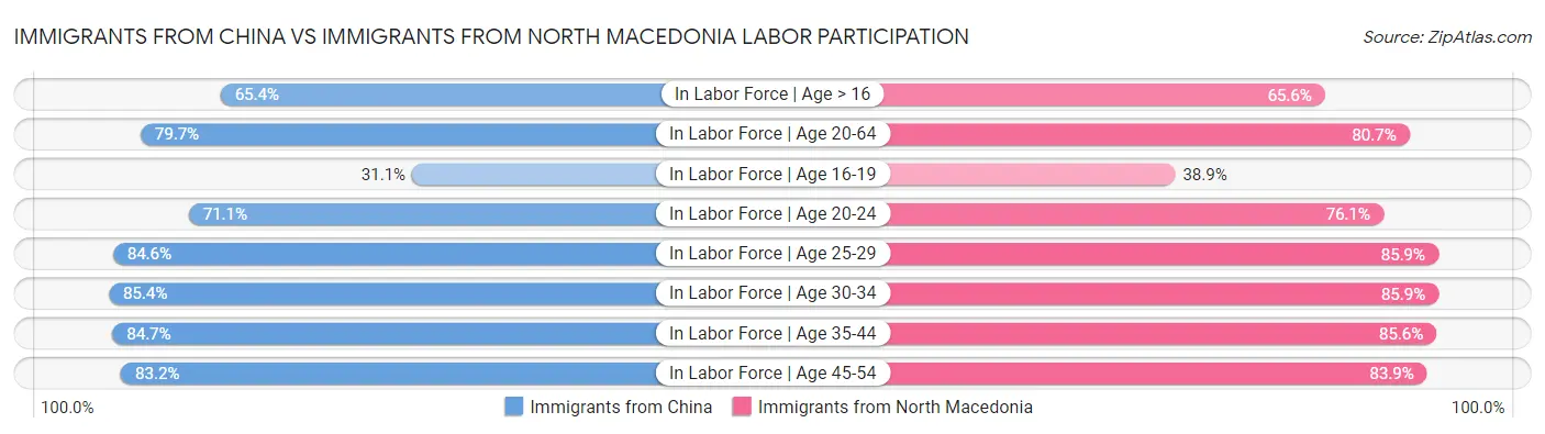 Immigrants from China vs Immigrants from North Macedonia Labor Participation
