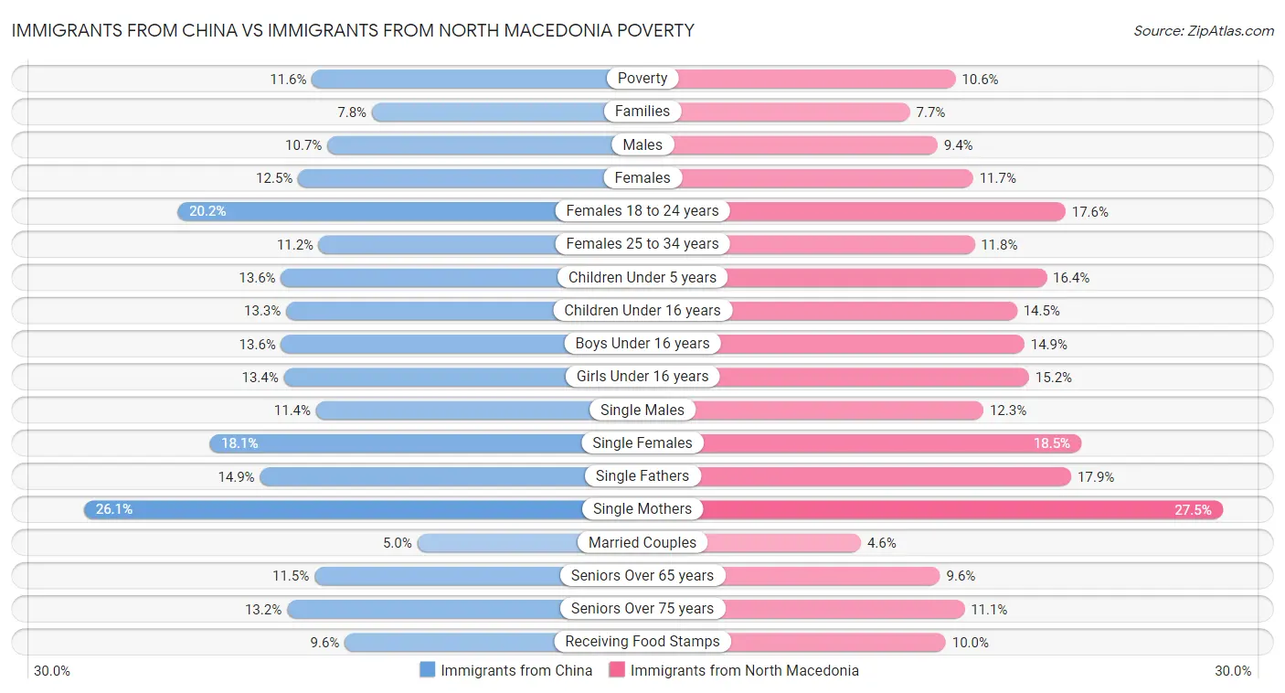 Immigrants from China vs Immigrants from North Macedonia Poverty