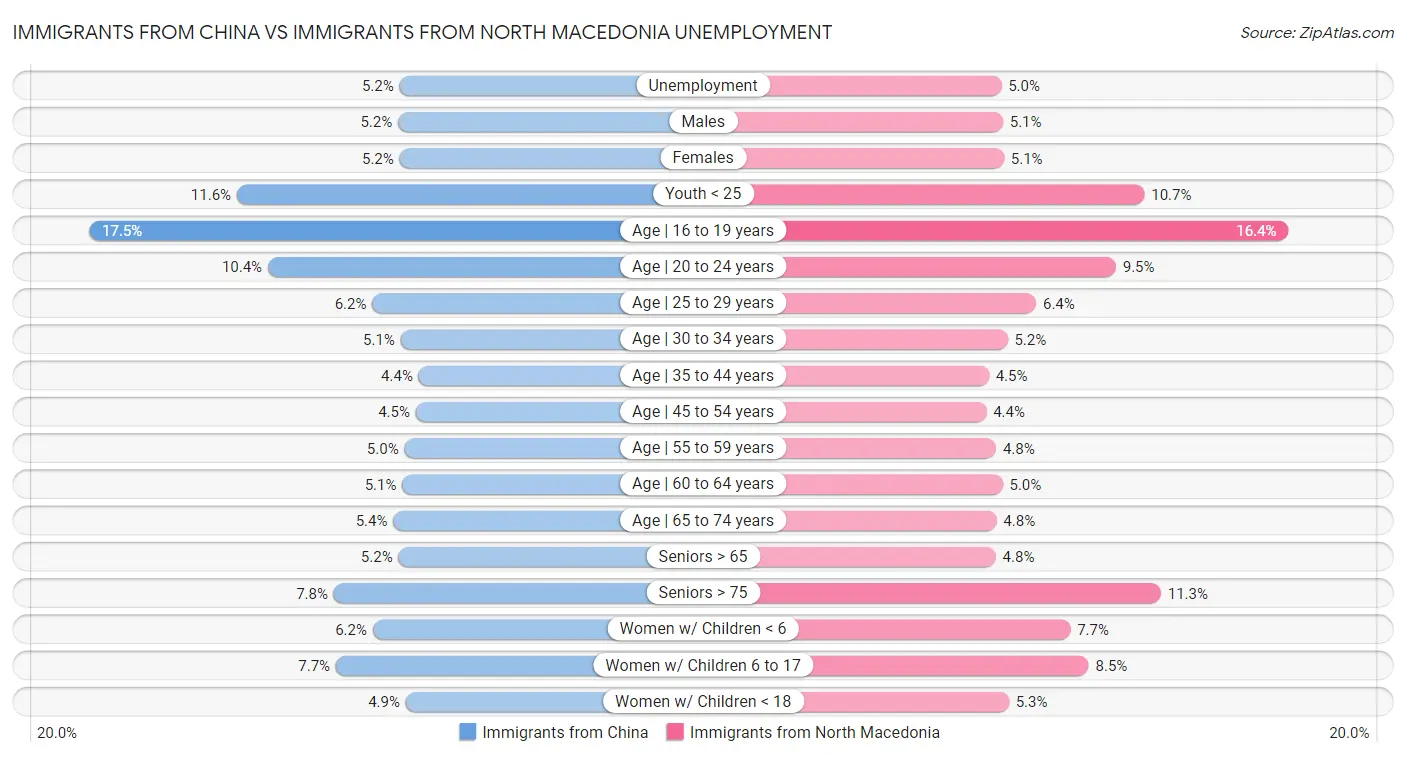 Immigrants from China vs Immigrants from North Macedonia Unemployment