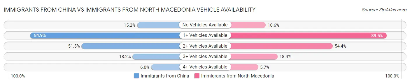 Immigrants from China vs Immigrants from North Macedonia Vehicle Availability
