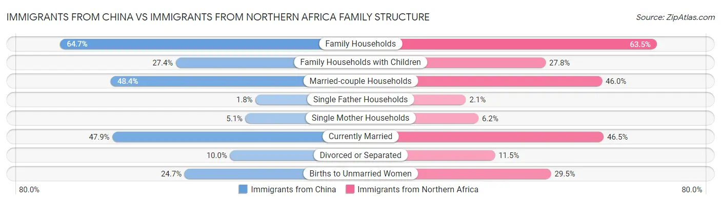Immigrants from China vs Immigrants from Northern Africa Family Structure