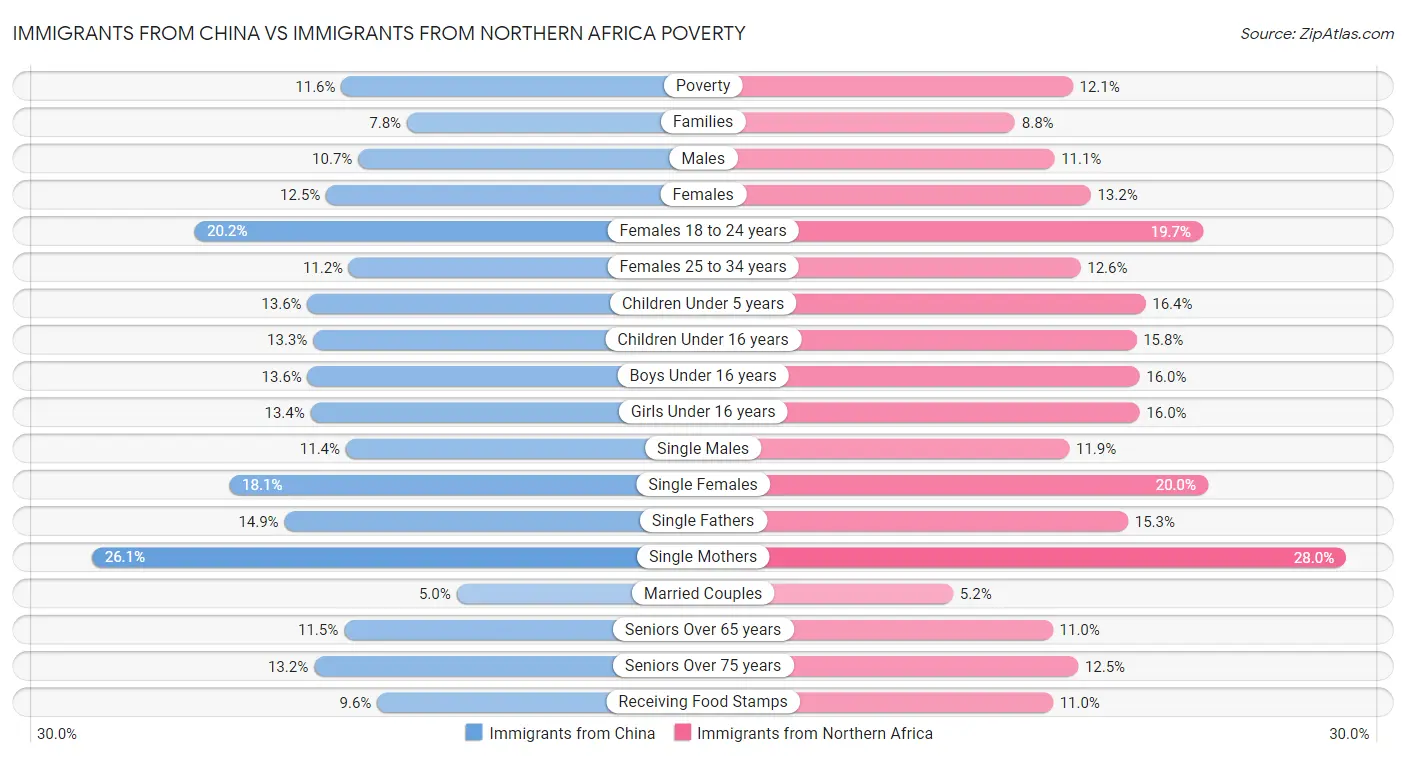 Immigrants from China vs Immigrants from Northern Africa Poverty