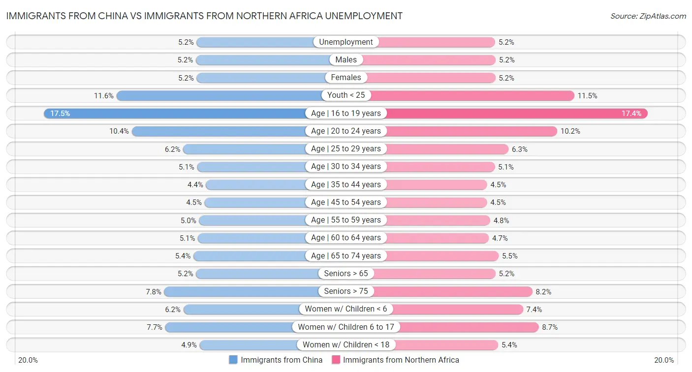 Immigrants from China vs Immigrants from Northern Africa Unemployment
