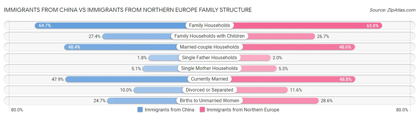 Immigrants from China vs Immigrants from Northern Europe Family Structure
