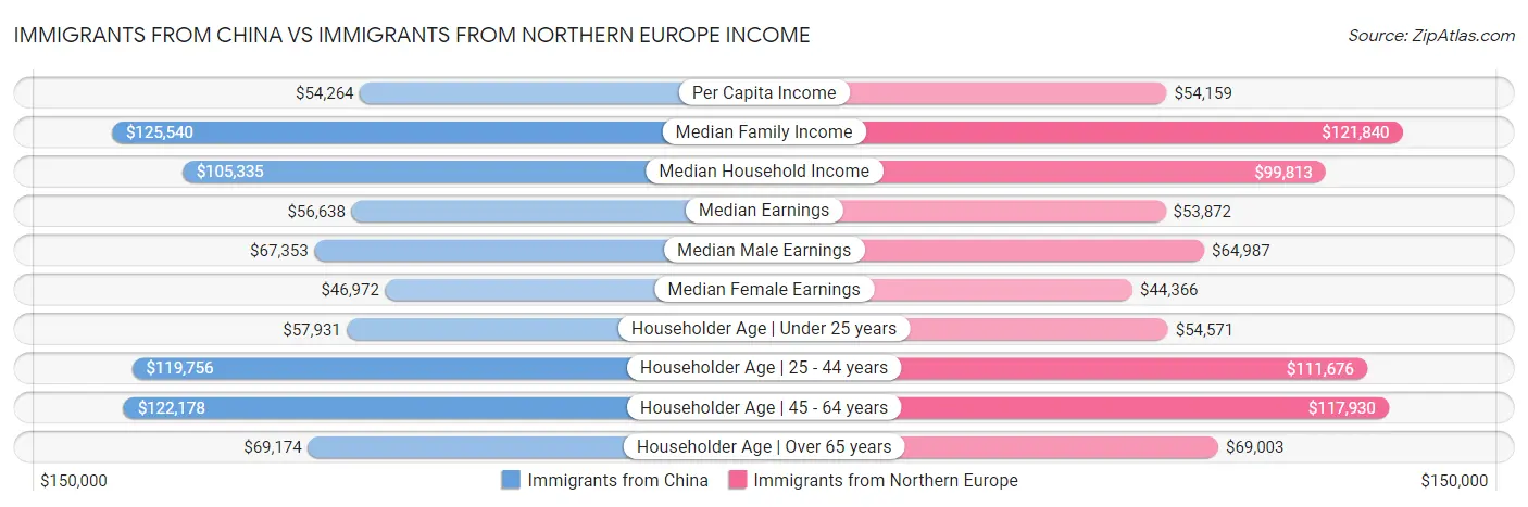 Immigrants from China vs Immigrants from Northern Europe Income