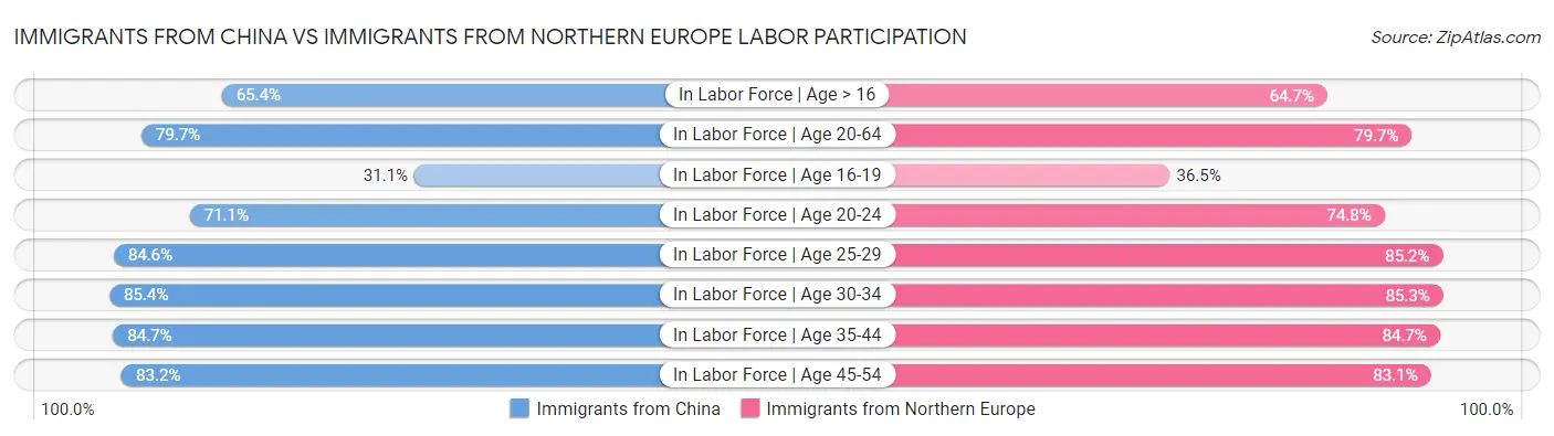 Immigrants from China vs Immigrants from Northern Europe Labor Participation