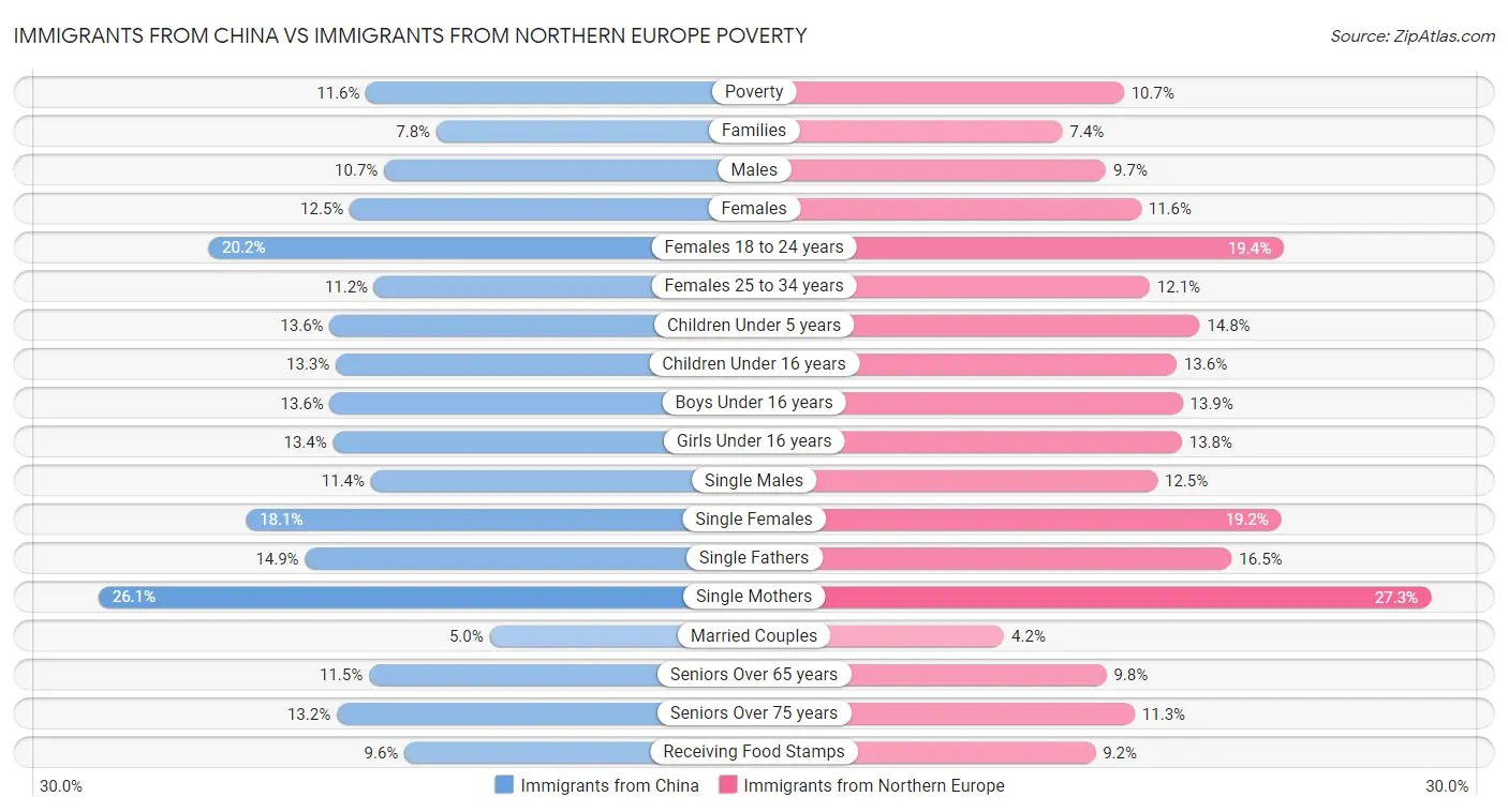 Immigrants from China vs Immigrants from Northern Europe Poverty