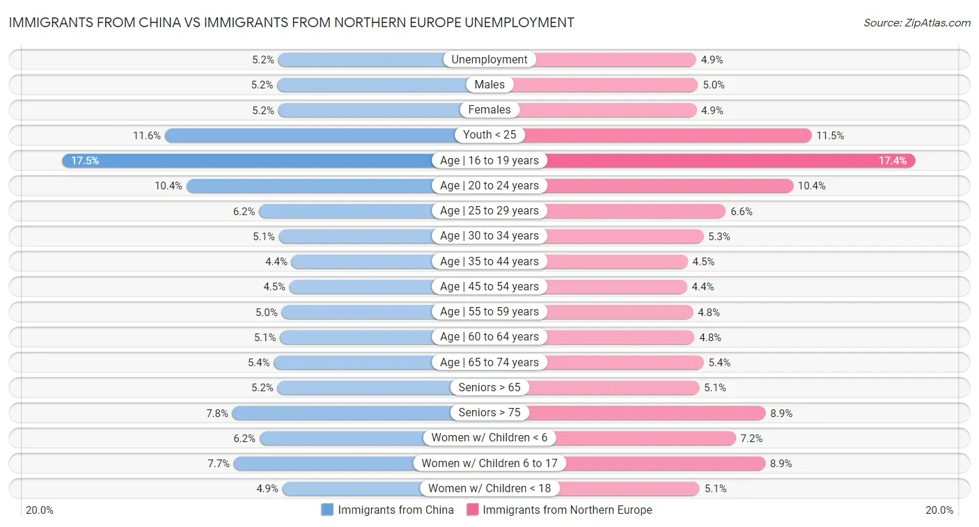 Immigrants from China vs Immigrants from Northern Europe Unemployment