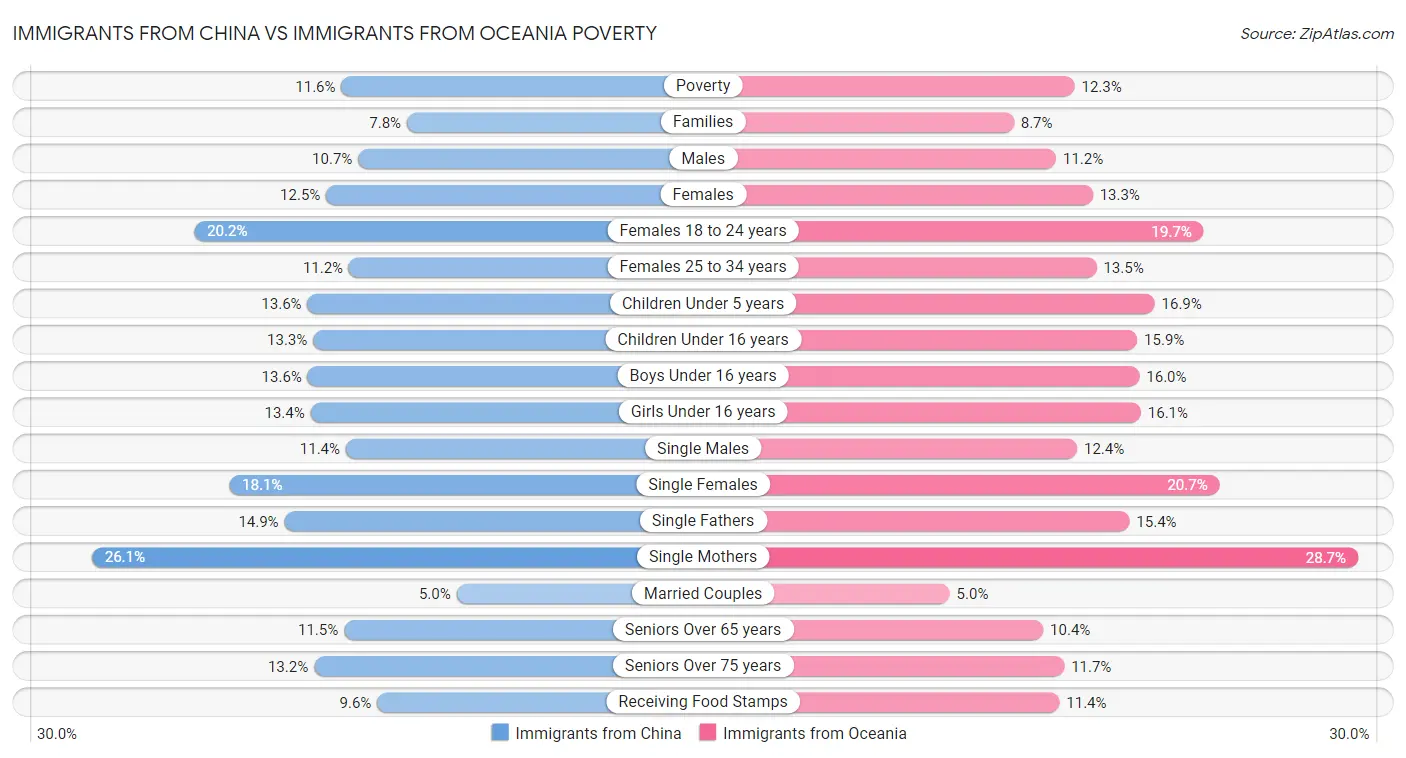 Immigrants from China vs Immigrants from Oceania Poverty