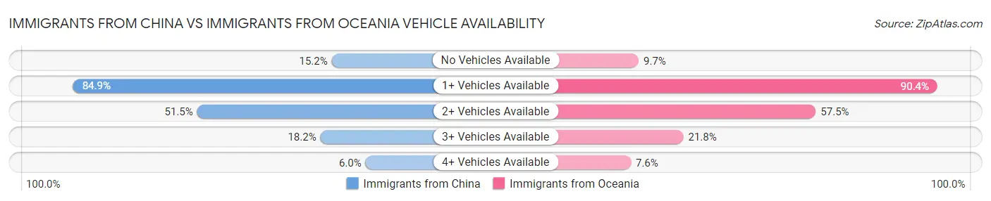Immigrants from China vs Immigrants from Oceania Vehicle Availability