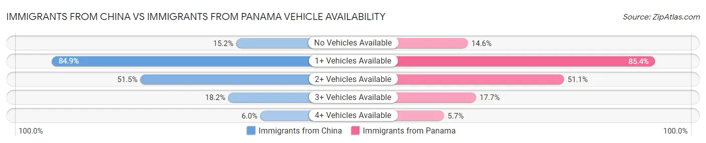 Immigrants from China vs Immigrants from Panama Vehicle Availability