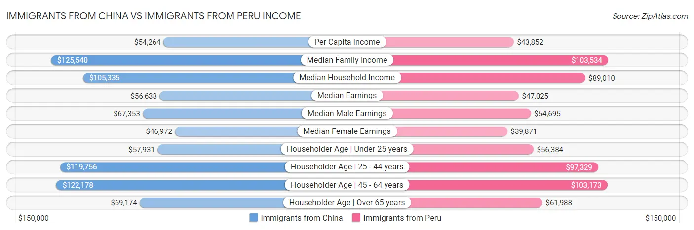 Immigrants from China vs Immigrants from Peru Income
