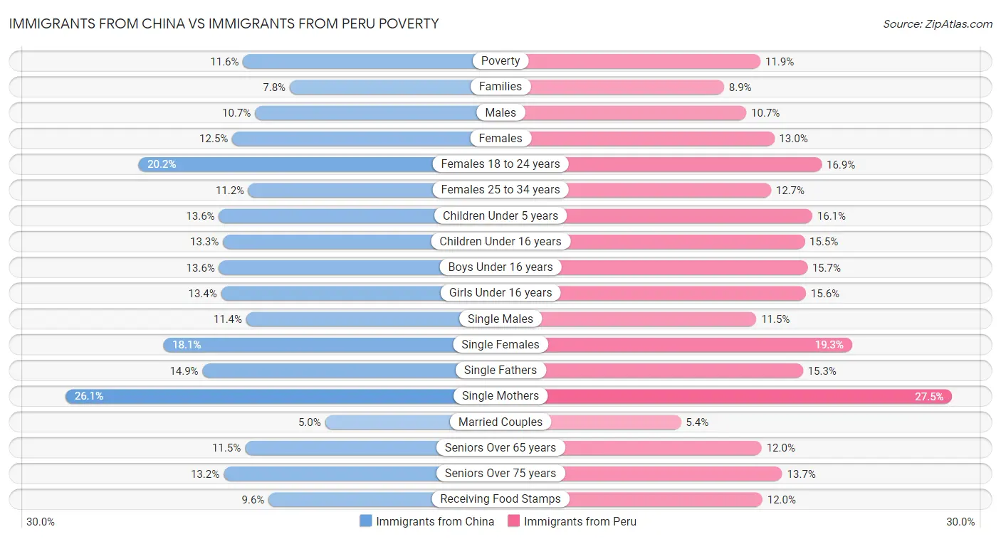 Immigrants from China vs Immigrants from Peru Poverty