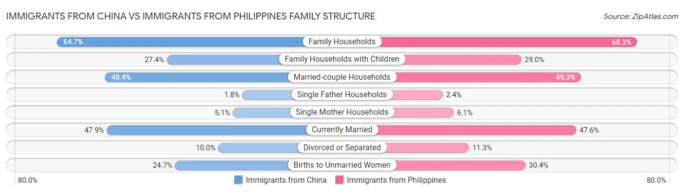 Immigrants from China vs Immigrants from Philippines Family Structure