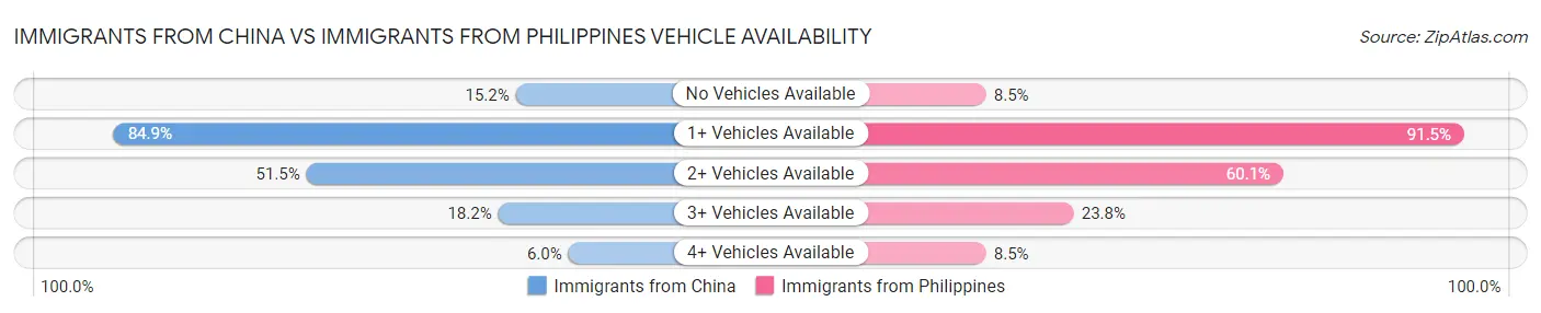 Immigrants from China vs Immigrants from Philippines Vehicle Availability