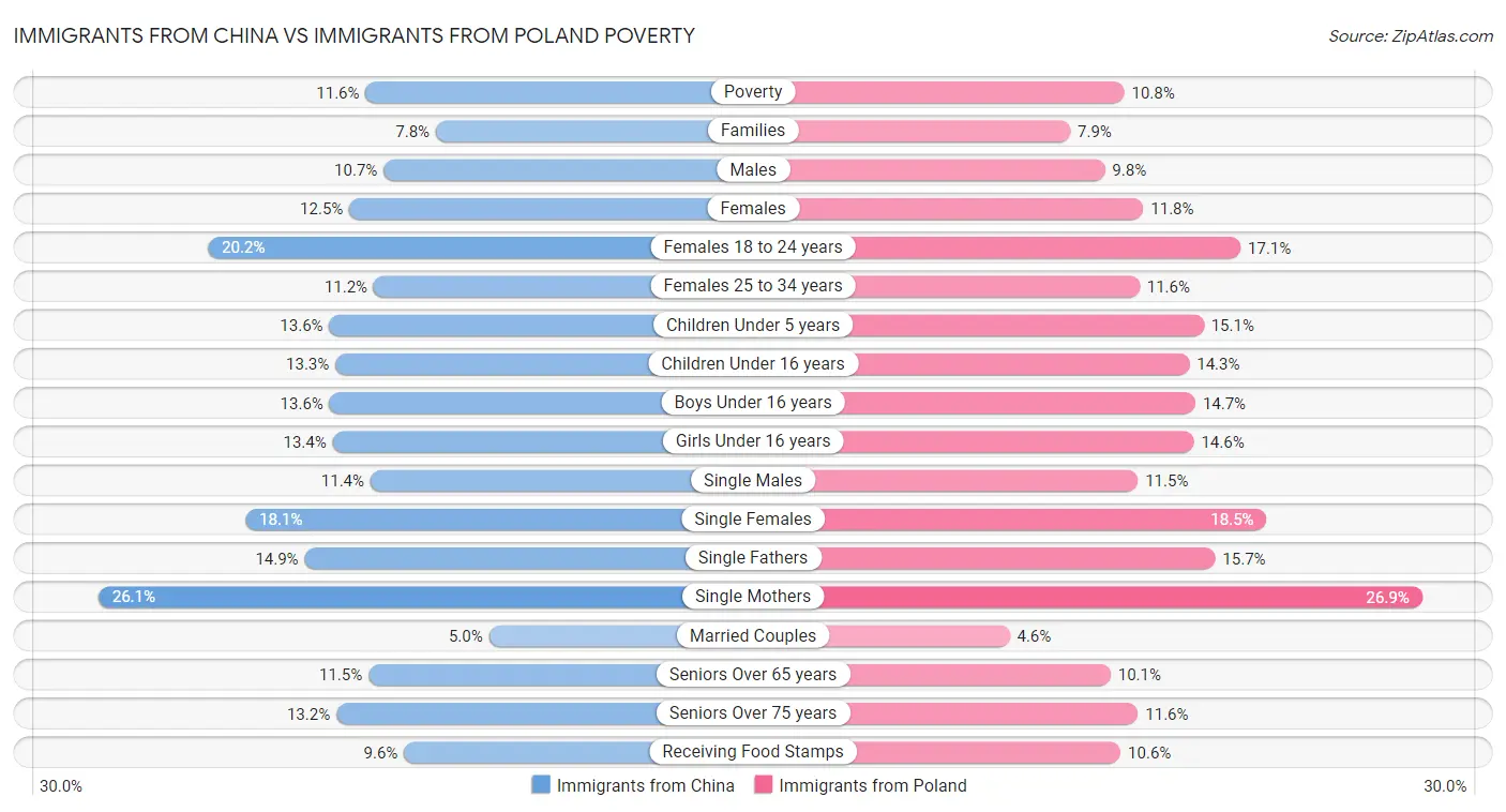 Immigrants from China vs Immigrants from Poland Poverty