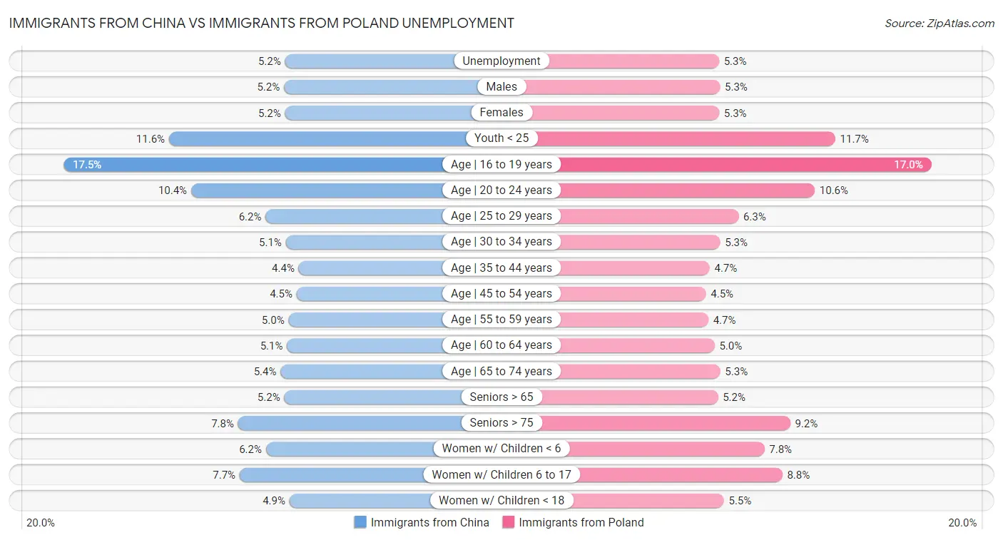 Immigrants from China vs Immigrants from Poland Unemployment