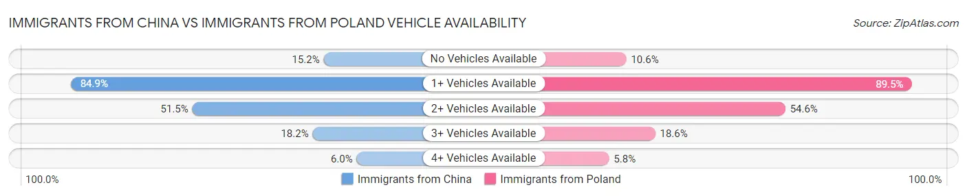 Immigrants from China vs Immigrants from Poland Vehicle Availability