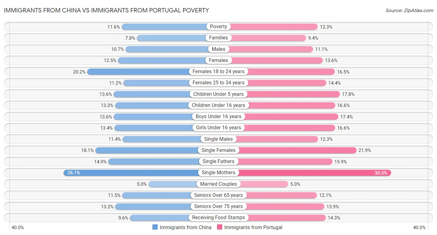 Immigrants from China vs Immigrants from Portugal Poverty