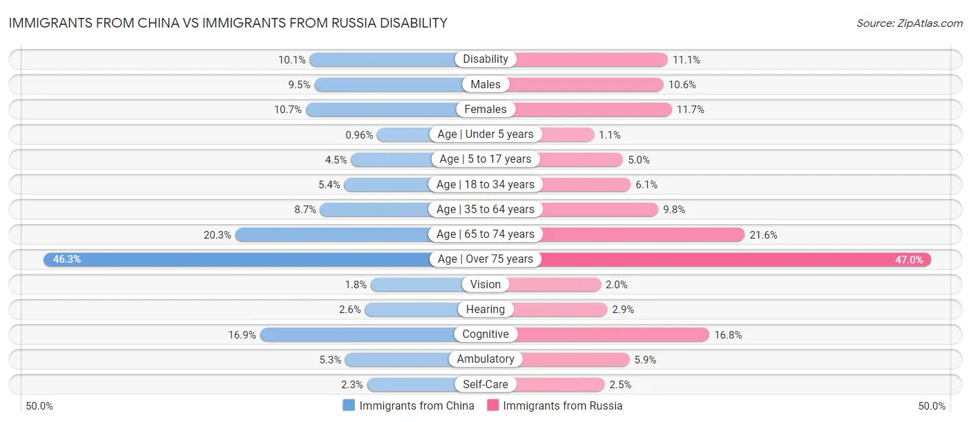 Immigrants from China vs Immigrants from Russia Disability