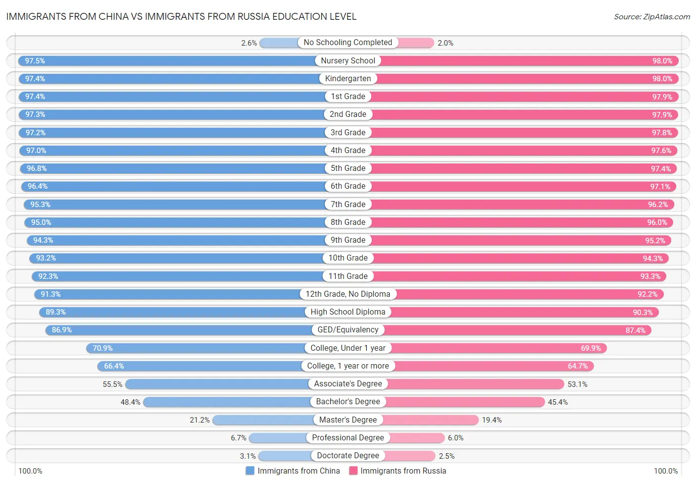 Immigrants from China vs Immigrants from Russia Education Level