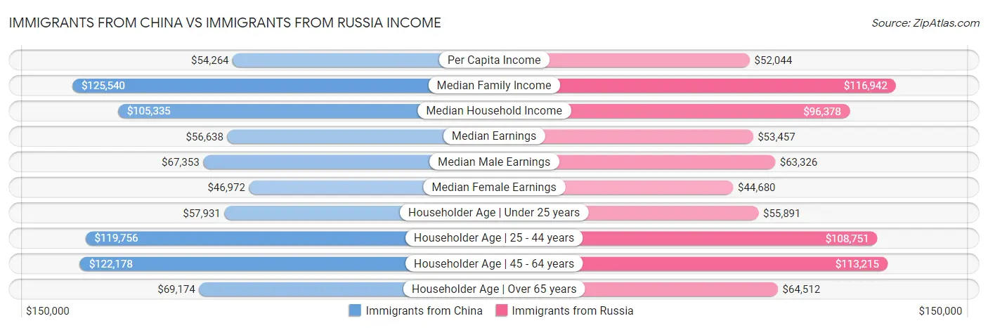 Immigrants from China vs Immigrants from Russia Income