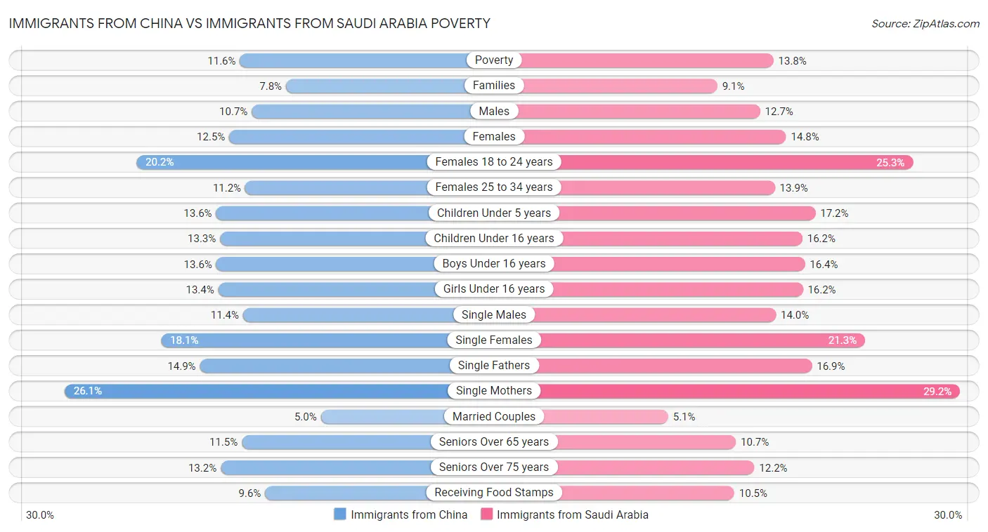 Immigrants from China vs Immigrants from Saudi Arabia Poverty