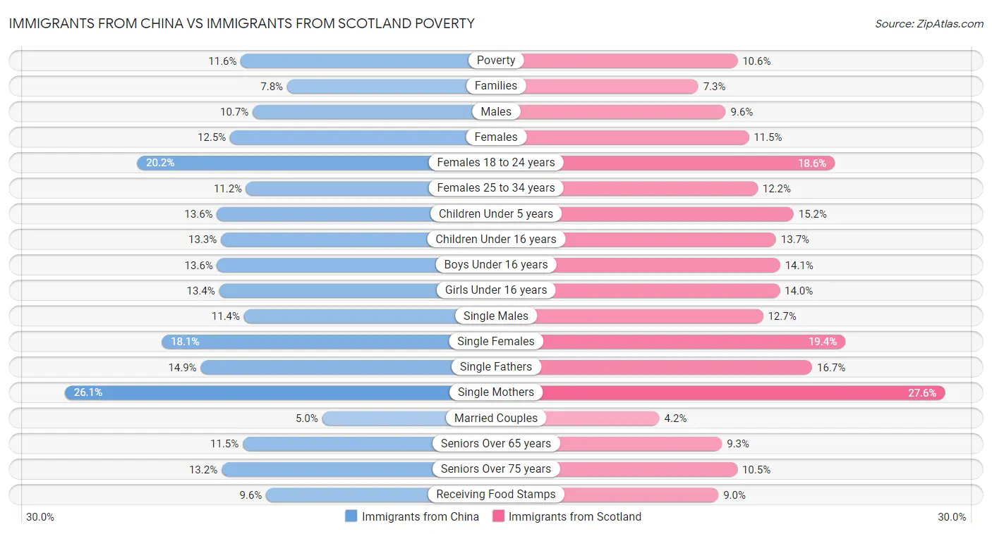 Immigrants from China vs Immigrants from Scotland Poverty