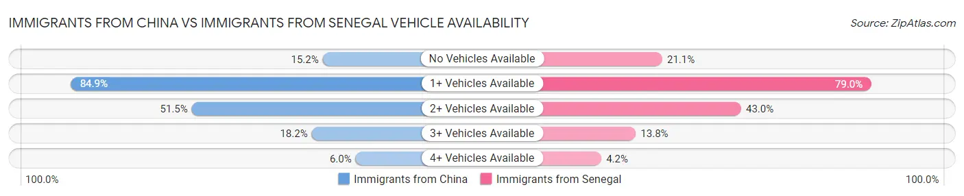 Immigrants from China vs Immigrants from Senegal Vehicle Availability