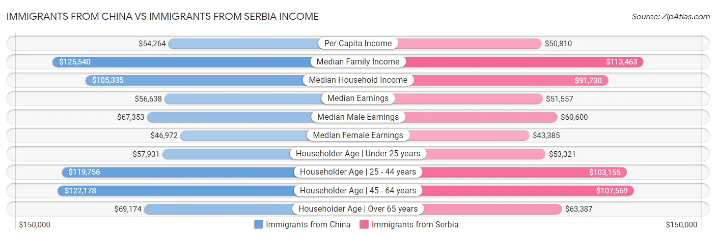 Immigrants from China vs Immigrants from Serbia Income