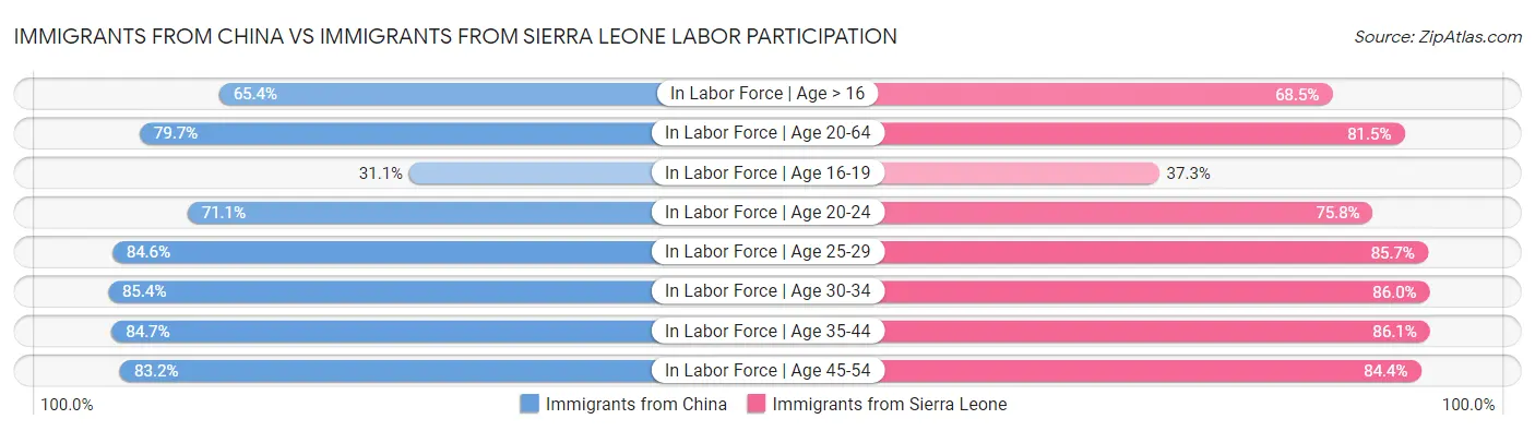 Immigrants from China vs Immigrants from Sierra Leone Labor Participation