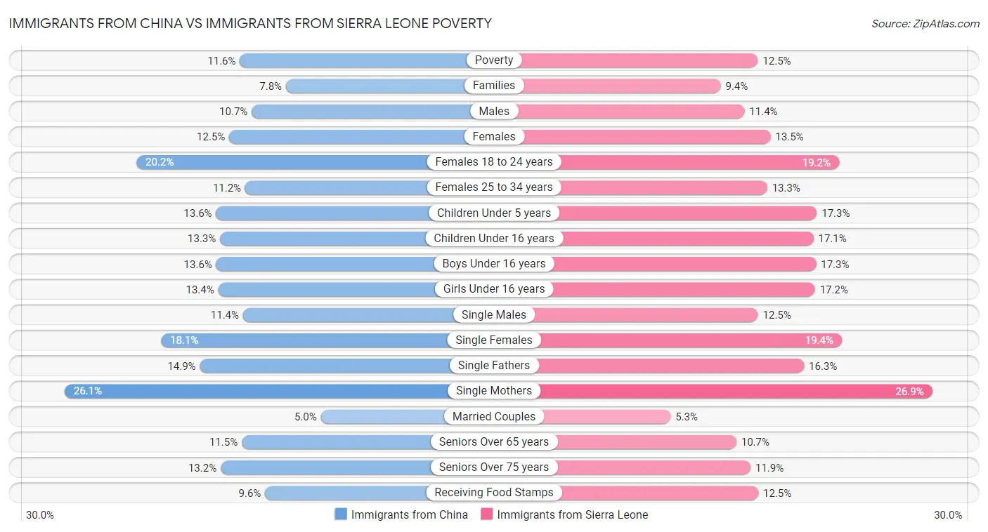 Immigrants from China vs Immigrants from Sierra Leone Poverty
