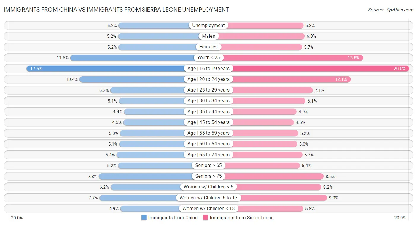 Immigrants from China vs Immigrants from Sierra Leone Unemployment