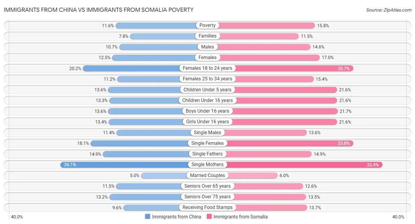 Immigrants from China vs Immigrants from Somalia Poverty