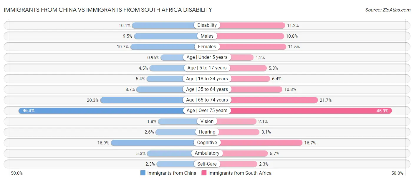 Immigrants from China vs Immigrants from South Africa Disability