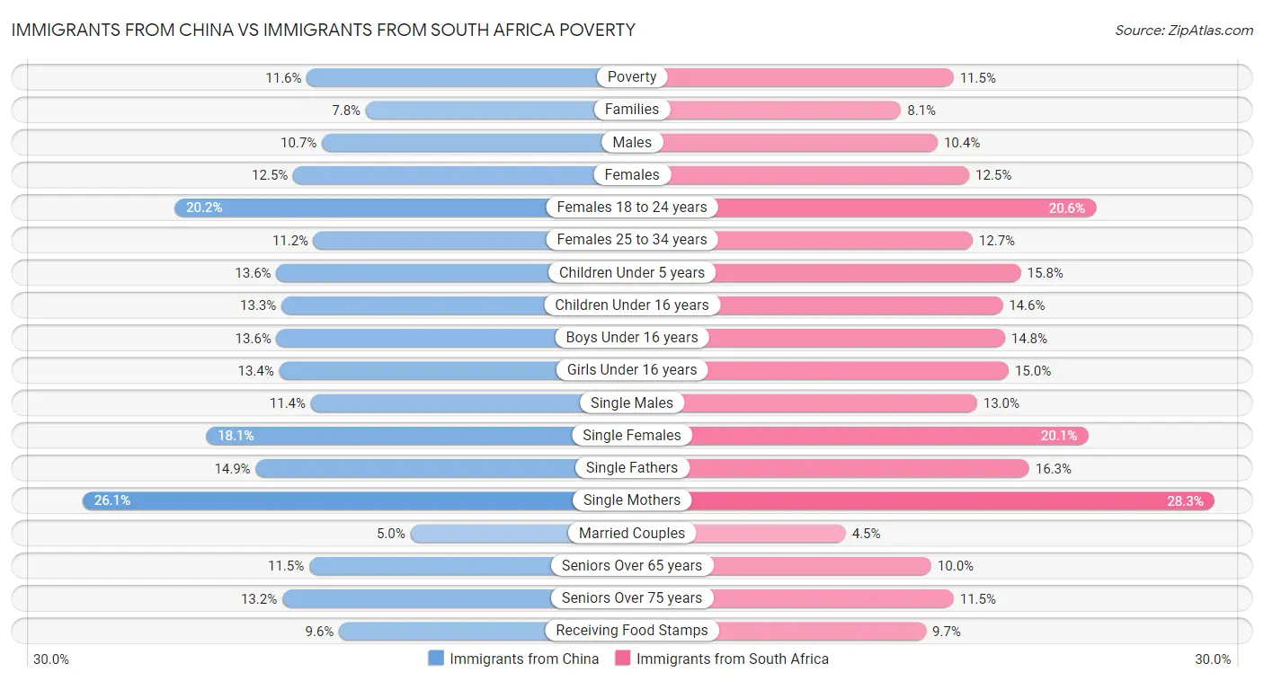 Immigrants from China vs Immigrants from South Africa Poverty