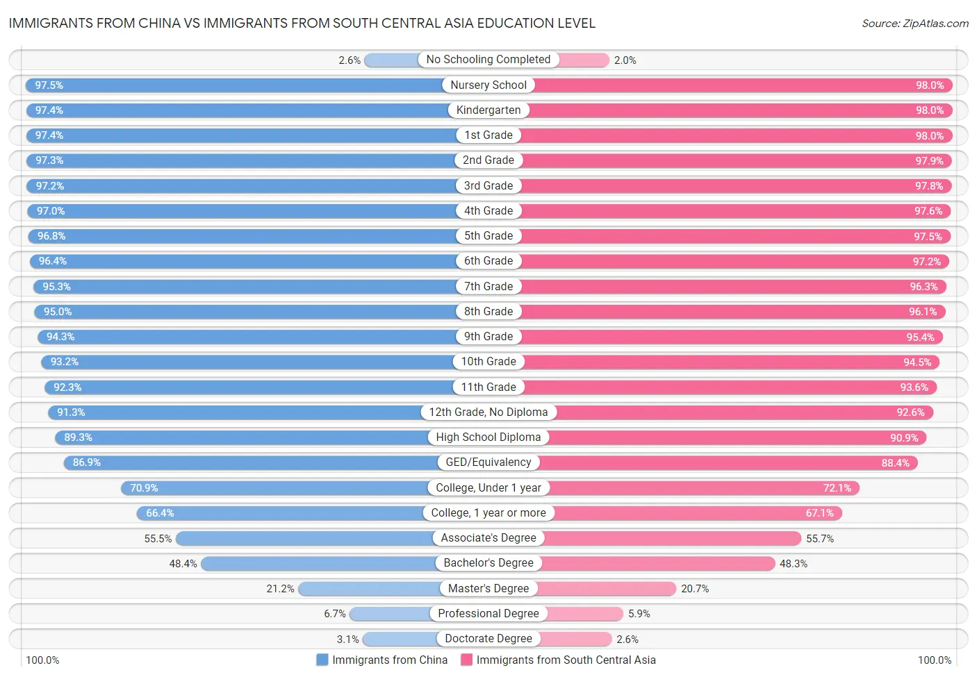 Immigrants from China vs Immigrants from South Central Asia Education Level