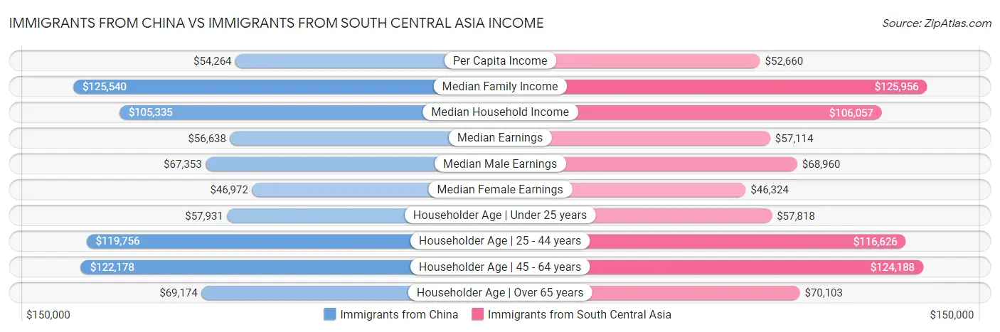 Immigrants from China vs Immigrants from South Central Asia Income