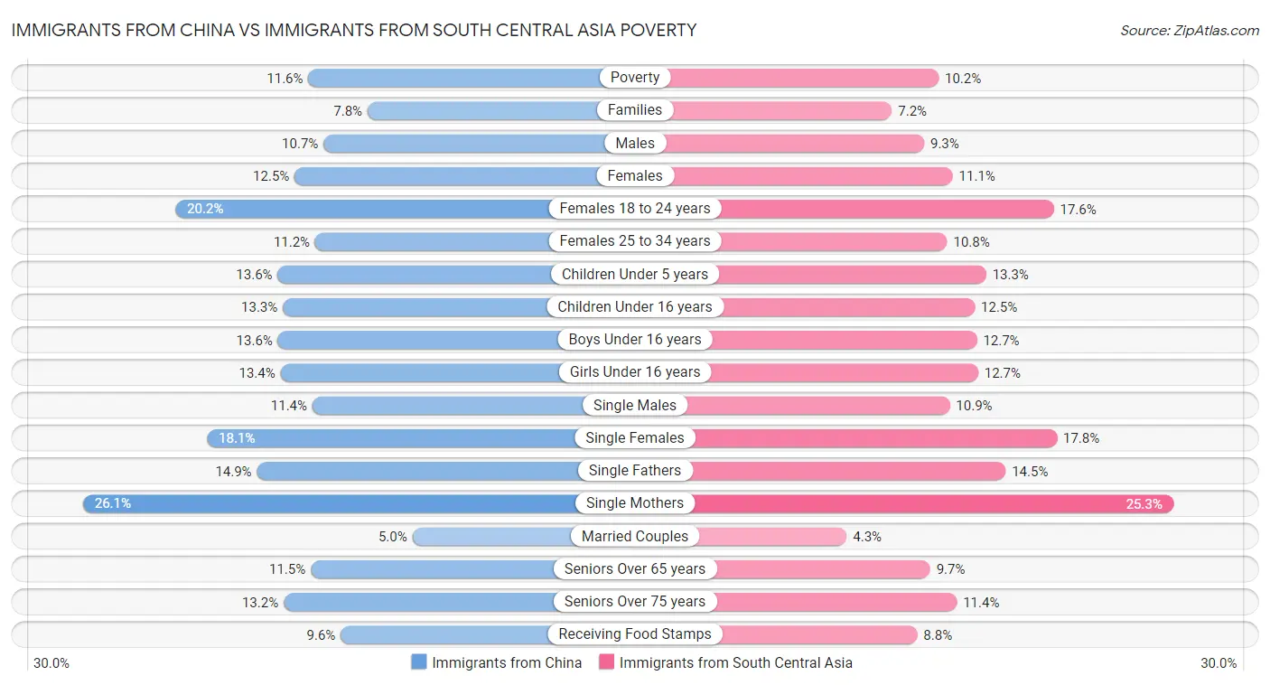 Immigrants from China vs Immigrants from South Central Asia Poverty
