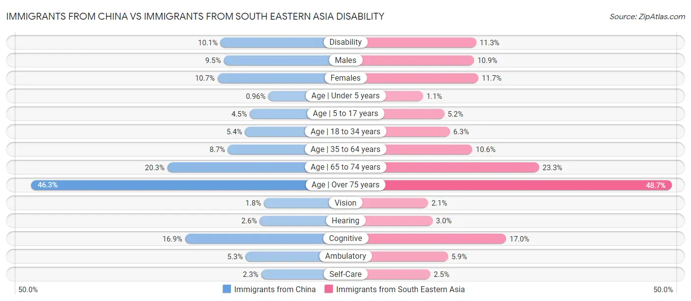 Immigrants from China vs Immigrants from South Eastern Asia Disability